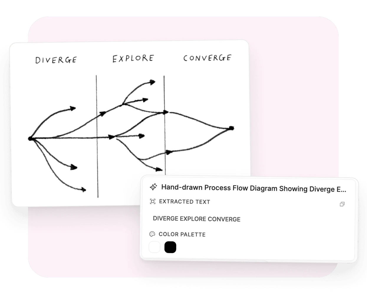 A hand-drawn diagram with its extracted text, and its image page with the category Diagram