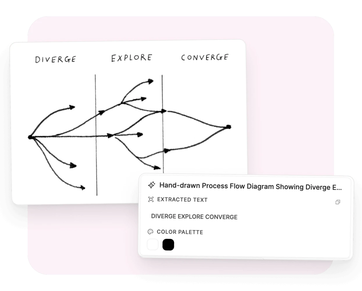 A hand-drawn diagram with its extracted text, and its image page with the category Diagram